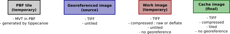 Formats