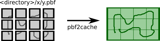 pbf2cache