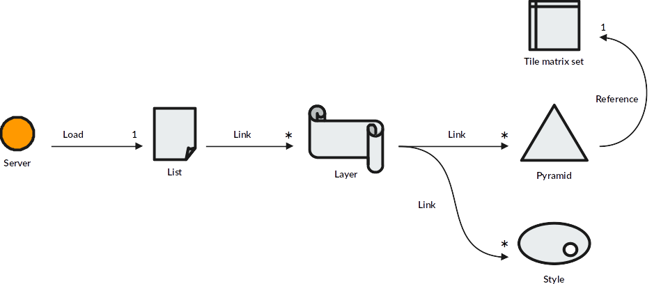 Chargement du serveur